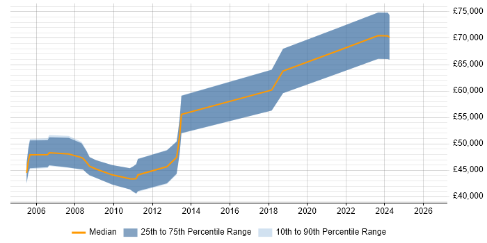 Salary distribution trend for Senior Software Architect job vacancies in the South West