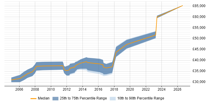 Salary distribution trend for Senior Software Test Engineer job vacancies in the South West