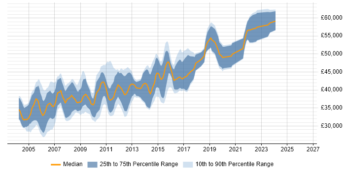 Salary distribution trend for Senior SQL Developer job vacancies in the South West