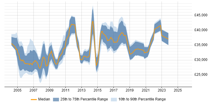 Salary distribution trend for Senior Support Analyst job vacancies in the South West