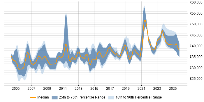 Salary distribution trend for Senior Support Engineer job vacancies in the South West
