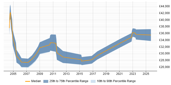 Salary distribution trend for Senior Support Technician job vacancies in the South West