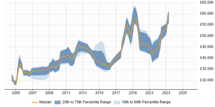 Salary distribution trend for Senior Systems Administrator job vacancies in the South West