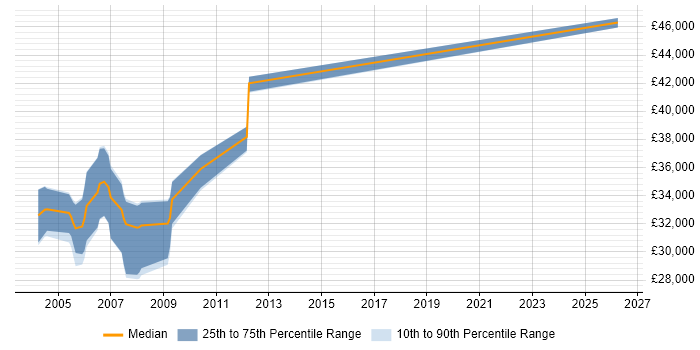 Salary distribution trend for Senior Systems Tester job vacancies in the South West