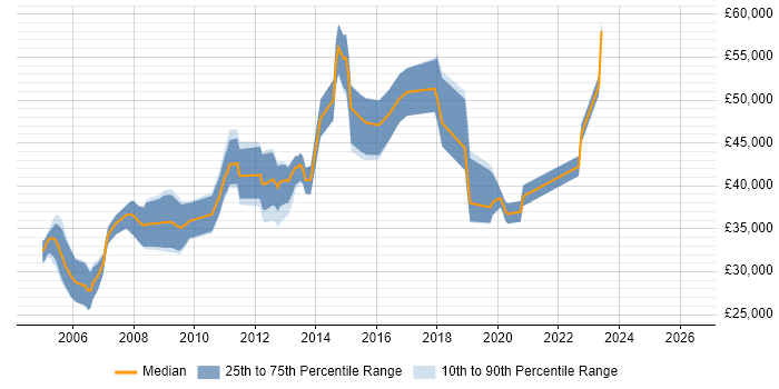 Salary distribution trend for Senior Technical Analyst job vacancies in the South West