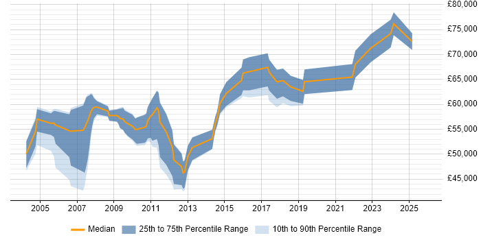 Salary distribution trend for Senior Technical Architect job vacancies in the South West