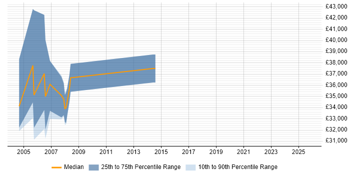 Salary distribution trend for Senior Technical Author job vacancies in the South West