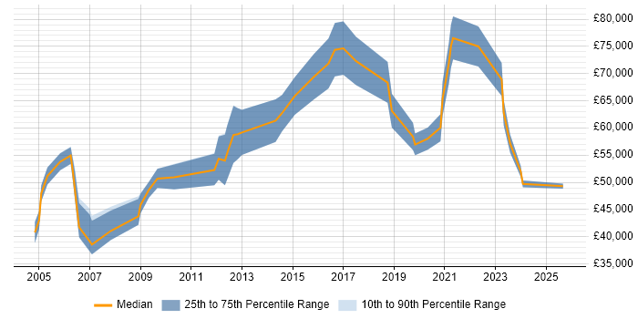 Salary distribution trend for Senior Technical Manager job vacancies in the South West