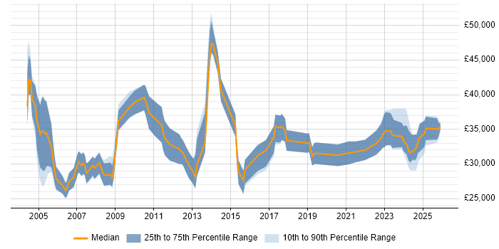 Salary distribution trend for Senior Technician job vacancies in the South West
