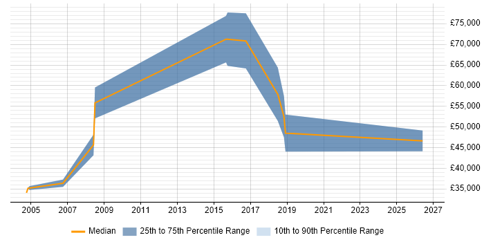 Salary distribution trend for Senior Technologist job vacancies in the South West