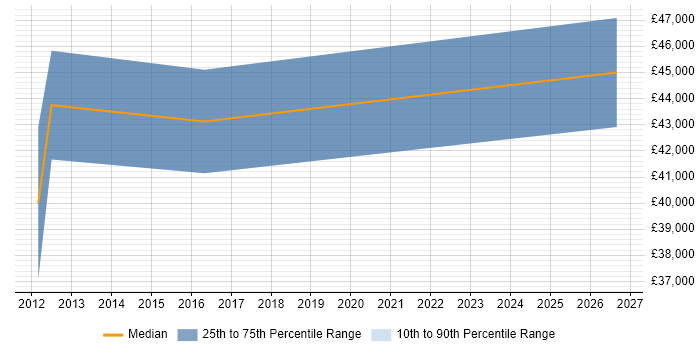 Salary distribution trend for Senior Test and Integration Engineer job vacancies in the South West