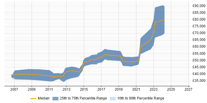 Salary distribution trend for Senior UI Developer job vacancies in the South West