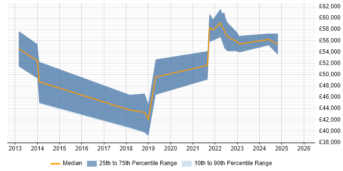 Salary distribution trend for Senior UI/UX Designer job vacancies in the South West