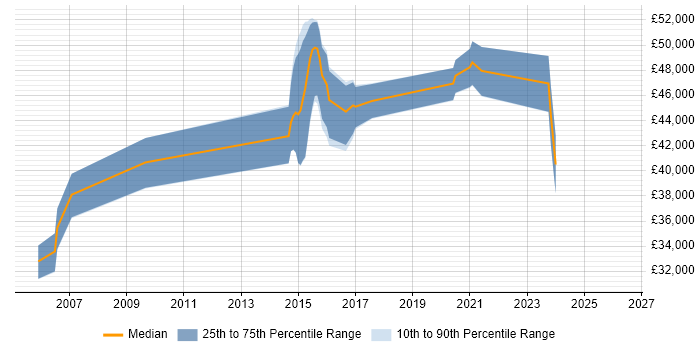 Salary distribution trend for Senior Unix Technical Specialist job vacancies in the South West