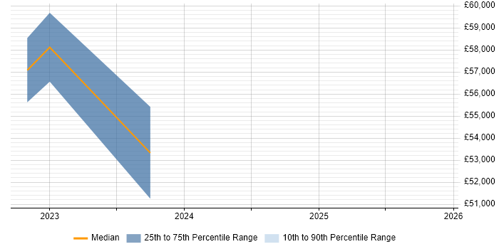 Salary distribution trend for Senior User Experience Researcher job vacancies in the South West