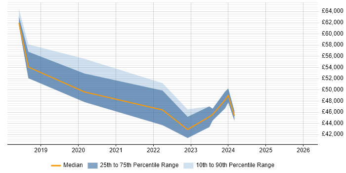 Salary distribution trend for Senior User Researcher job vacancies in the South West