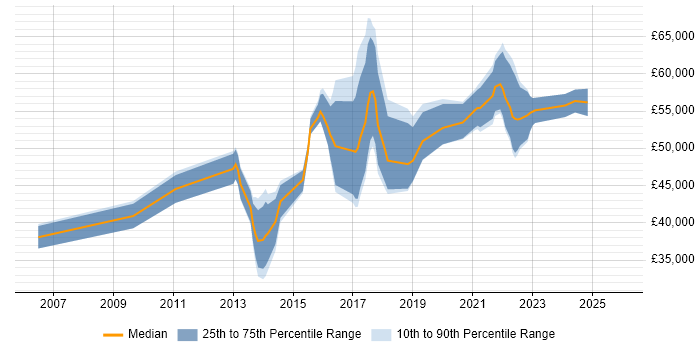 Salary distribution trend for Senior UX Designer job vacancies in the South West