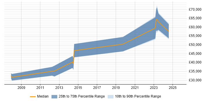 Salary distribution trend for Senior Verification Engineer job vacancies in the South West