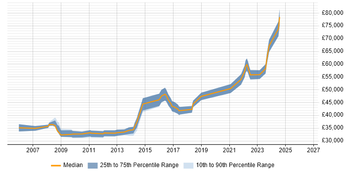 Salary distribution trend for Senior VMware Engineer job vacancies in the South West