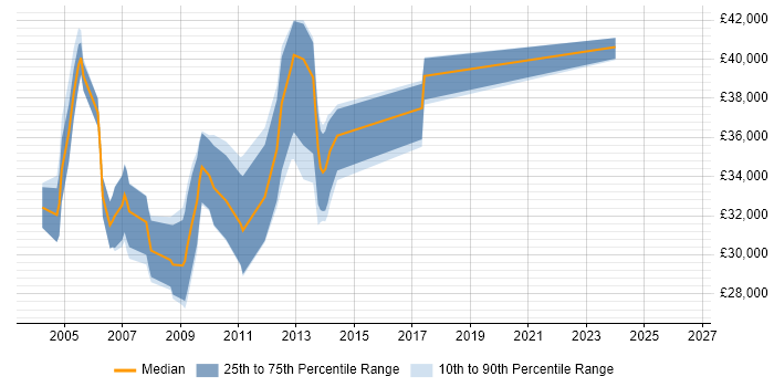 Salary distribution trend for Senior Web Designer job vacancies in the South West