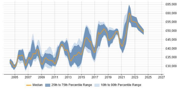 Salary distribution trend for Senior Web Developer job vacancies in the South West
