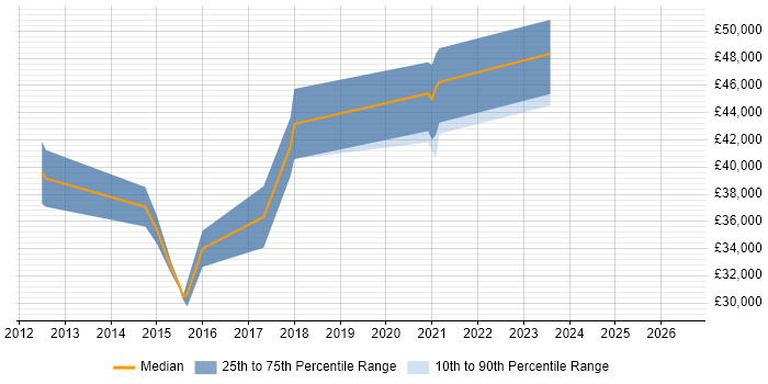 Salary distribution trend for Senior WordPress Developer job vacancies in the South West