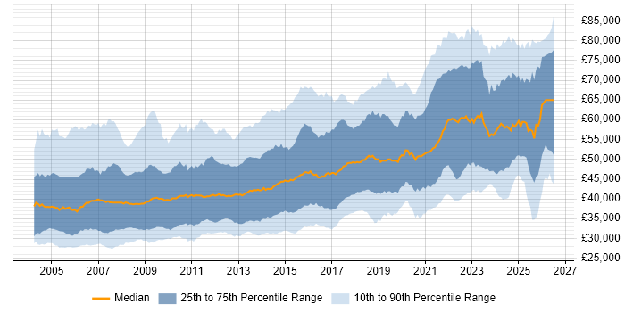 Salary distribution trend for Senior job vacancies in the South West