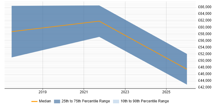 Salary distribution trend for jobs in the South West citing Sentiment Analysis