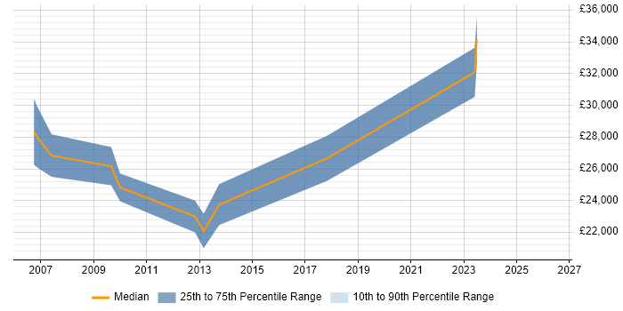 Salary distribution trend for SEO Analyst job vacancies in the South West
