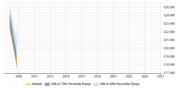 Salary distribution trend for SEO Engineer job vacancies in the South West
