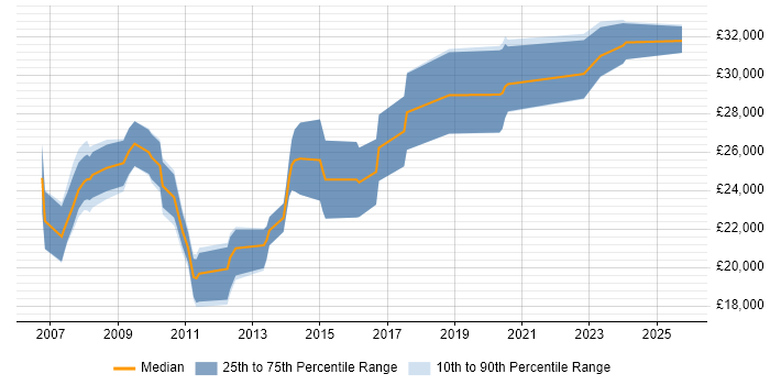 Salary distribution trend for SEO Executive job vacancies in the South West