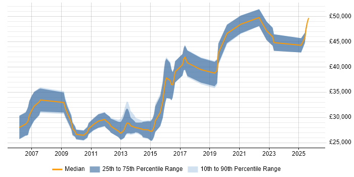 Salary distribution trend for SEO Manager job vacancies in the South West