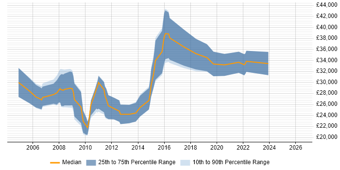 Salary distribution trend for SEO Specialist job vacancies in the South West