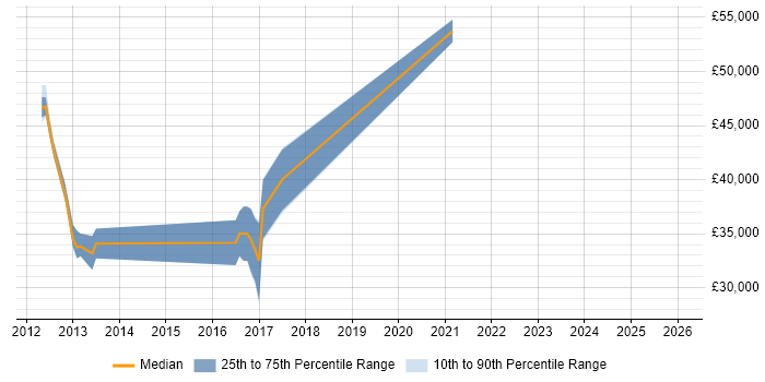 Salary distribution trend for jobs in the South West citing Separation of Concerns