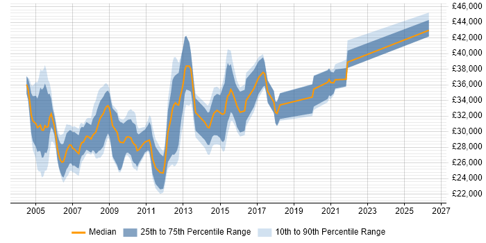 Salary distribution trend for Server Analyst job vacancies in the South West