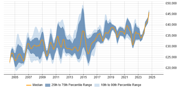 Salary distribution trend for Server Engineer job vacancies in the South West