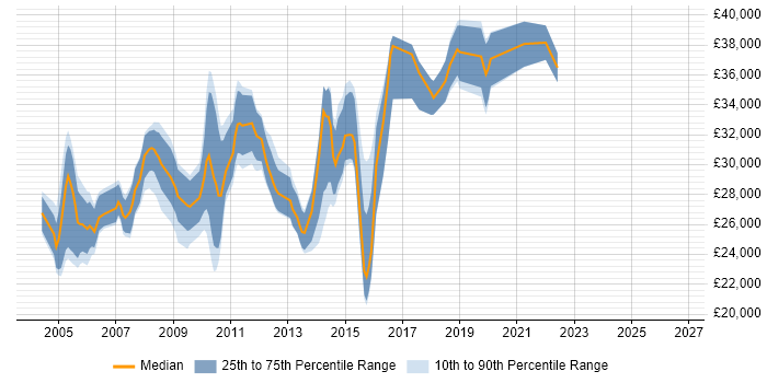 Salary distribution trend for Server Support Engineer job vacancies in the South West
