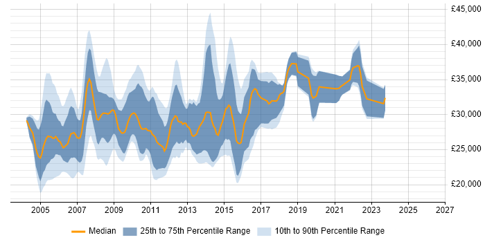 Salary distribution trend for Server Support job vacancies in the South West