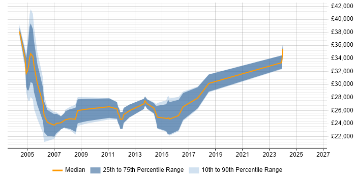 Salary distribution trend for Server Technician job vacancies in the South West