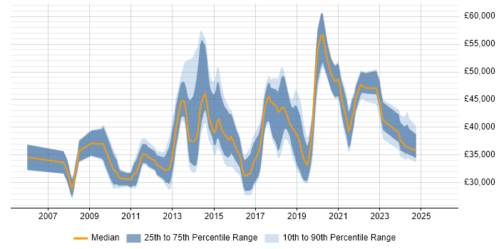 Salary distribution trend for jobs in the South West citing Server Virtualisation