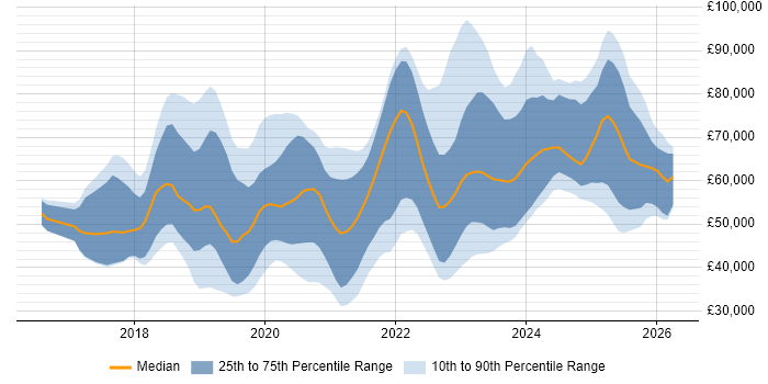 Salary distribution trend for jobs in the South West citing Serverless