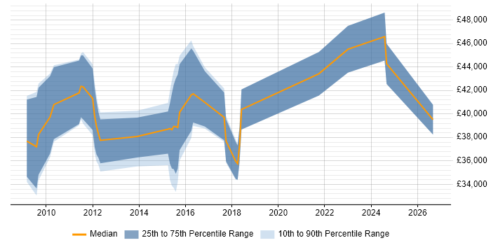 Salary distribution trend for jobs in the South West citing Service Asset and Configuration Management