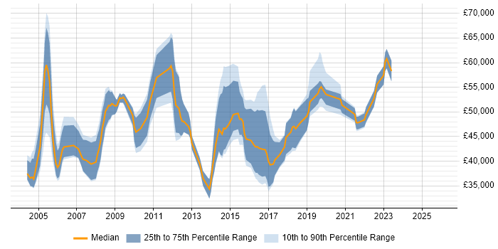 Salary distribution trend for jobs in the South West citing Service Delivery Management