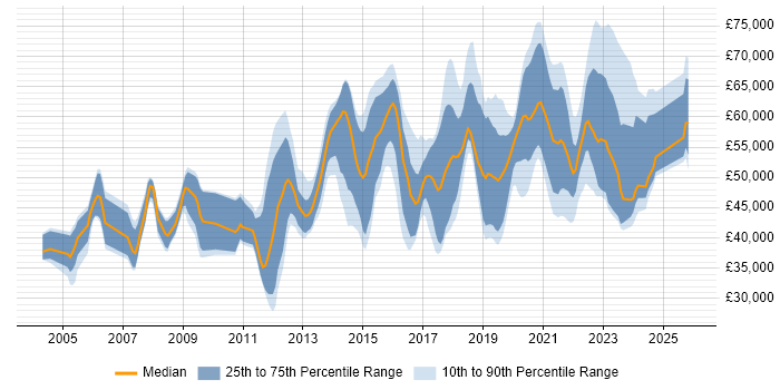 Salary distribution trend for jobs in the South West citing Service Design