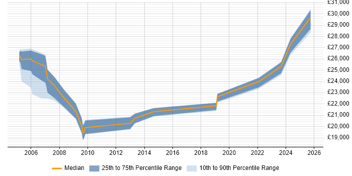 Salary distribution trend for Service Desk Administrator job vacancies in the South West