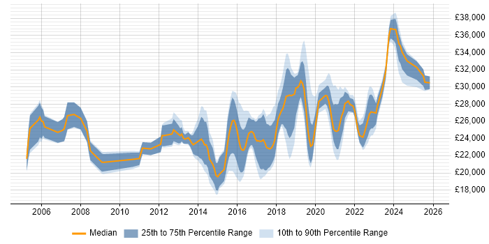 Salary distribution trend for Service Desk Engineer job vacancies in the South West
