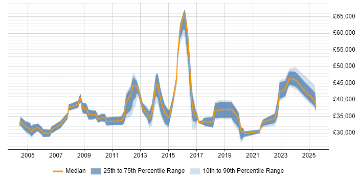 Salary distribution trend for jobs in the South West citing Service Desk Management