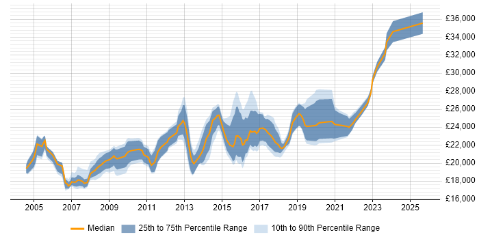 Salary distribution trend for Service Desk Support Analyst job vacancies in the South West