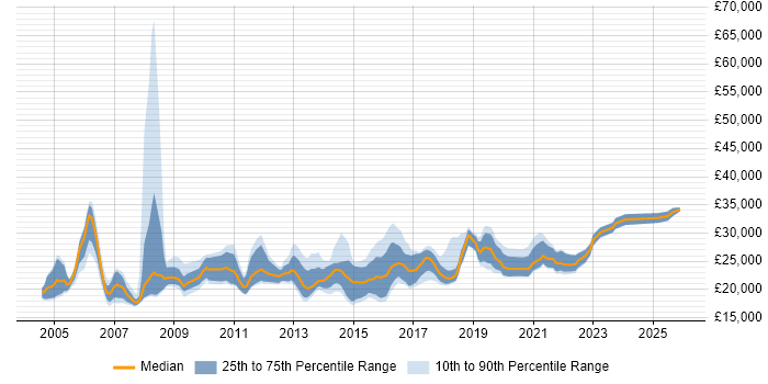 Salary distribution trend for Service Desk Support job vacancies in the South West