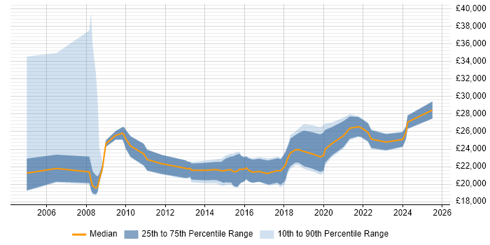 Salary distribution trend for Service Desk Technician job vacancies in the South West Salary distribution trend for Service Desk Technician job vacancies in the South West